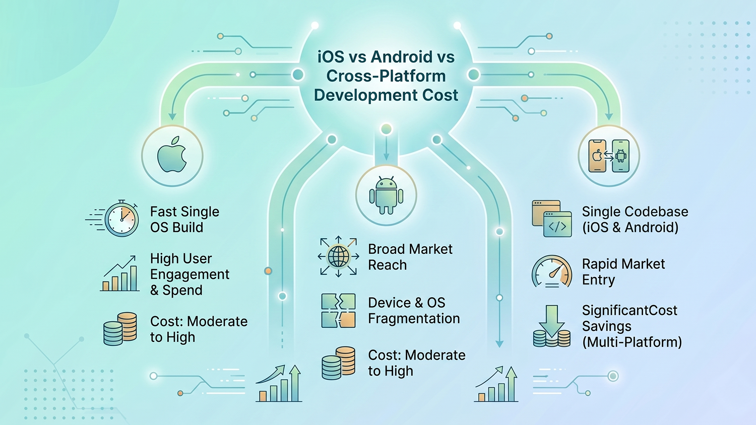 iOS, Android and cross-platform app development costs