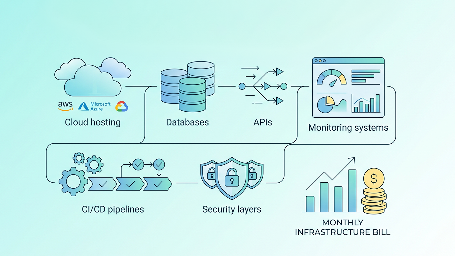 Cloud infrastructure and scalable backend systems for mobile applications
