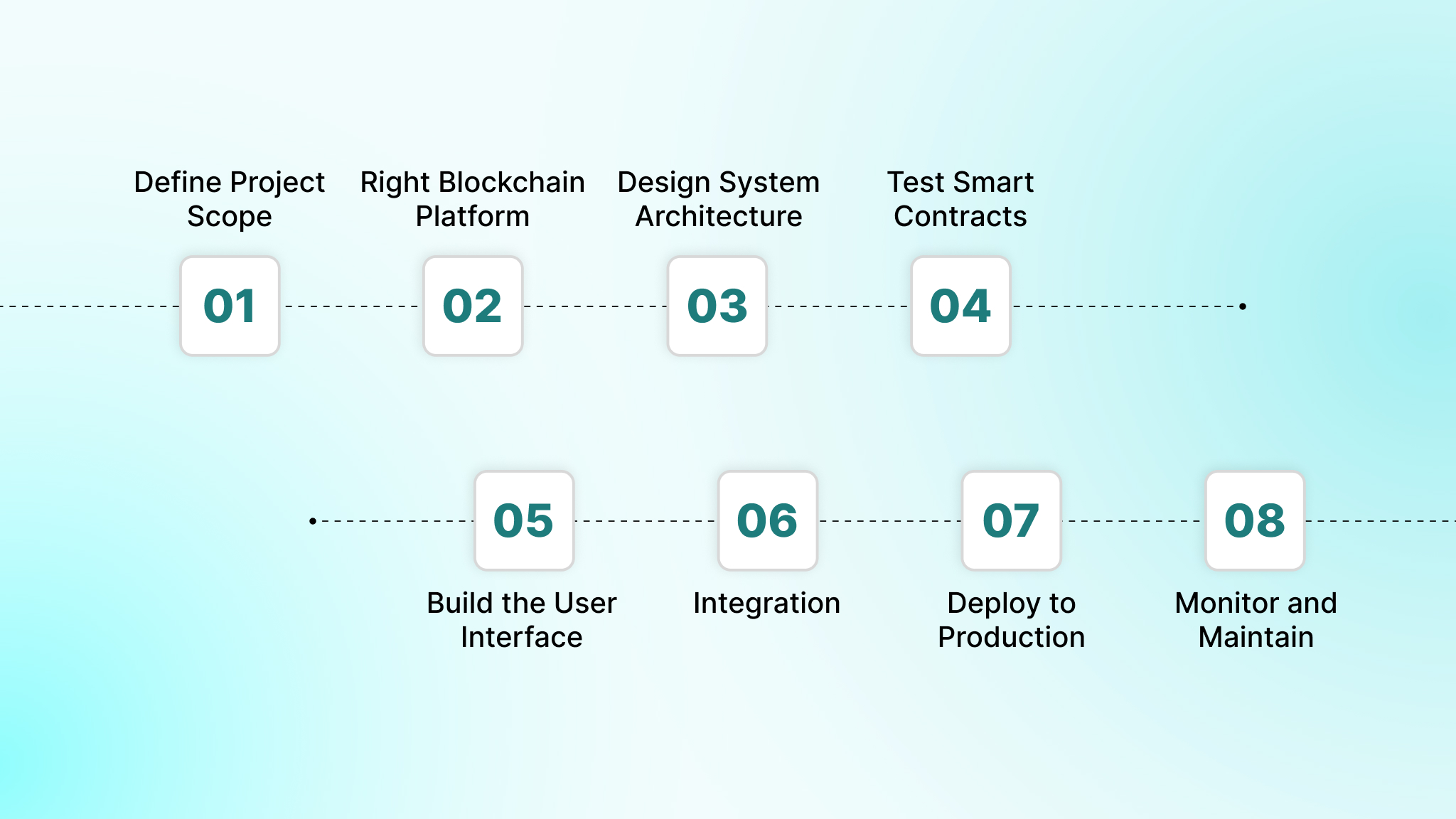 Step Blockchain App Development Process